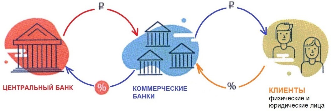 Цепочка "Банк России - коммерческие банки - клиенты"